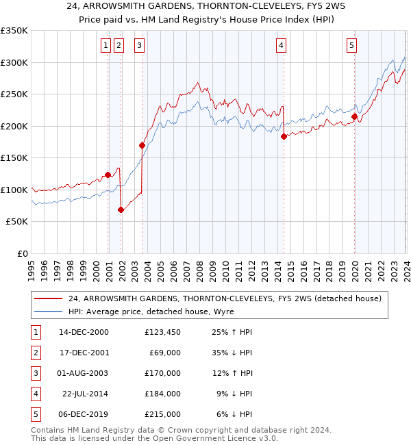 24, ARROWSMITH GARDENS, THORNTON-CLEVELEYS, FY5 2WS: Price paid vs HM Land Registry's House Price Index