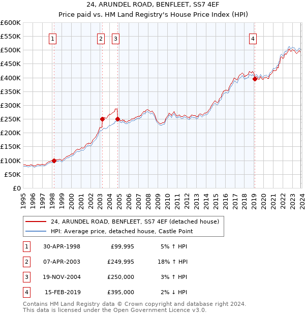 24, ARUNDEL ROAD, BENFLEET, SS7 4EF: Price paid vs HM Land Registry's House Price Index