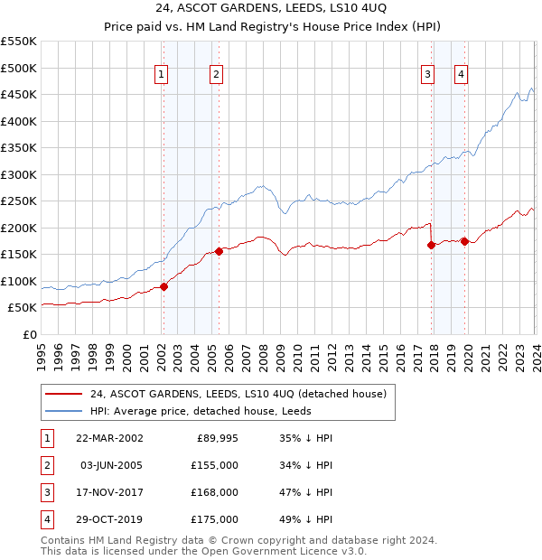 24, ASCOT GARDENS, LEEDS, LS10 4UQ: Price paid vs HM Land Registry's House Price Index