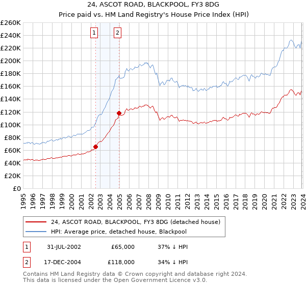 24, ASCOT ROAD, BLACKPOOL, FY3 8DG: Price paid vs HM Land Registry's House Price Index