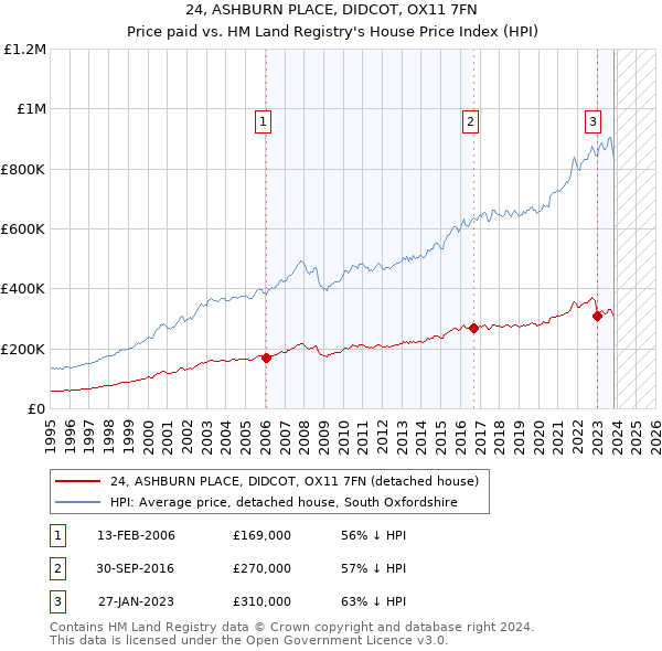 24, ASHBURN PLACE, DIDCOT, OX11 7FN: Price paid vs HM Land Registry's House Price Index
