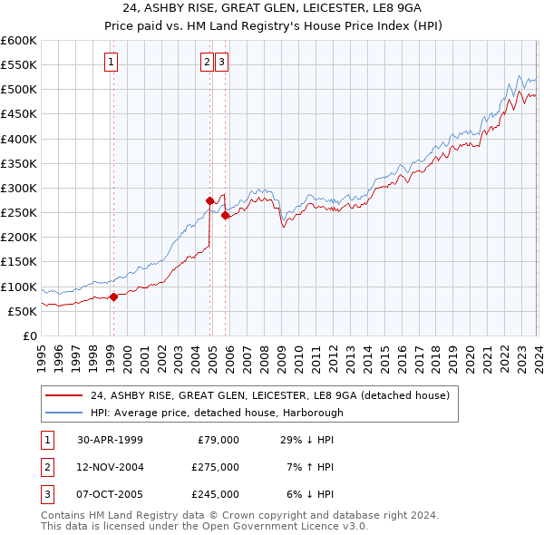 24, ASHBY RISE, GREAT GLEN, LEICESTER, LE8 9GA: Price paid vs HM Land Registry's House Price Index