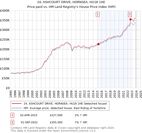 24, ASHCOURT DRIVE, HORNSEA, HU18 1HE: Price paid vs HM Land Registry's House Price Index