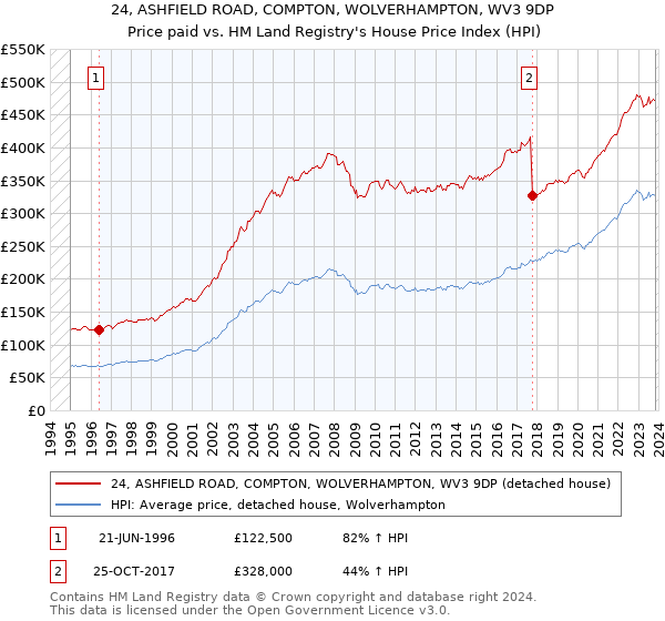 24, ASHFIELD ROAD, COMPTON, WOLVERHAMPTON, WV3 9DP: Price paid vs HM Land Registry's House Price Index
