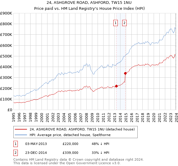 24, ASHGROVE ROAD, ASHFORD, TW15 1NU: Price paid vs HM Land Registry's House Price Index