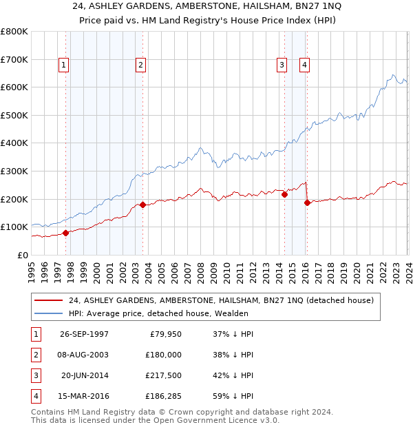 24, ASHLEY GARDENS, AMBERSTONE, HAILSHAM, BN27 1NQ: Price paid vs HM Land Registry's House Price Index