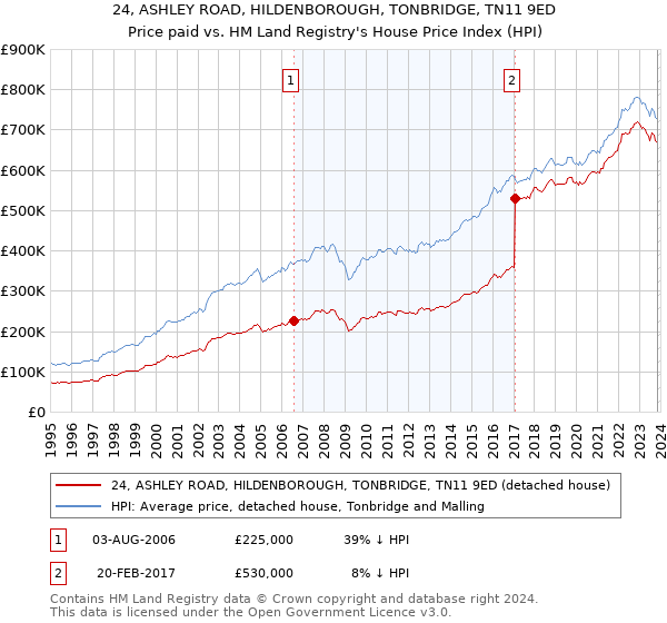 24, ASHLEY ROAD, HILDENBOROUGH, TONBRIDGE, TN11 9ED: Price paid vs HM Land Registry's House Price Index