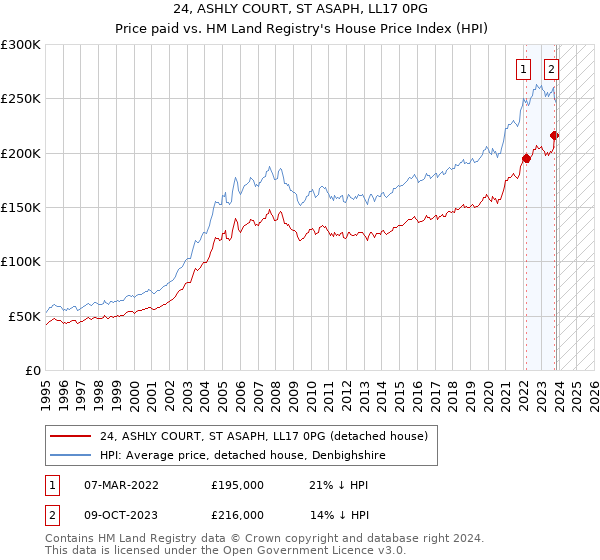 24, ASHLY COURT, ST ASAPH, LL17 0PG: Price paid vs HM Land Registry's House Price Index