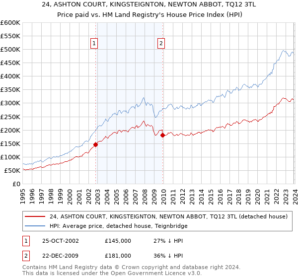 24, ASHTON COURT, KINGSTEIGNTON, NEWTON ABBOT, TQ12 3TL: Price paid vs HM Land Registry's House Price Index