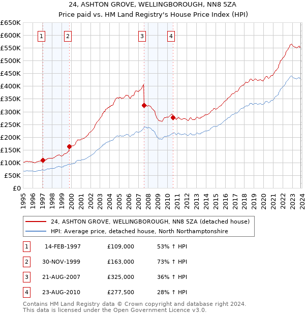 24, ASHTON GROVE, WELLINGBOROUGH, NN8 5ZA: Price paid vs HM Land Registry's House Price Index