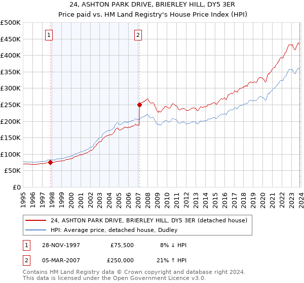 24, ASHTON PARK DRIVE, BRIERLEY HILL, DY5 3ER: Price paid vs HM Land Registry's House Price Index