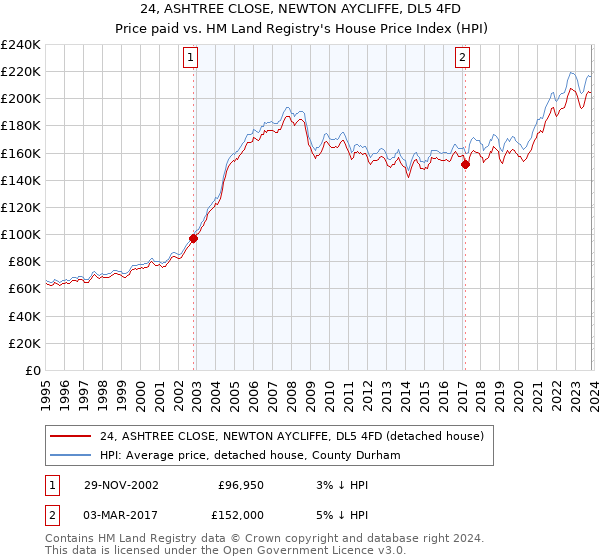 24, ASHTREE CLOSE, NEWTON AYCLIFFE, DL5 4FD: Price paid vs HM Land Registry's House Price Index