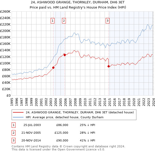 24, ASHWOOD GRANGE, THORNLEY, DURHAM, DH6 3ET: Price paid vs HM Land Registry's House Price Index