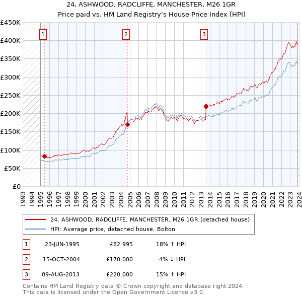 24, ASHWOOD, RADCLIFFE, MANCHESTER, M26 1GR: Price paid vs HM Land Registry's House Price Index