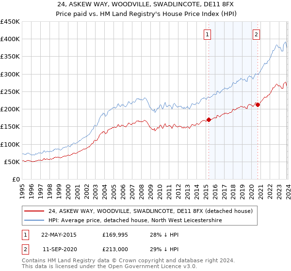 24, ASKEW WAY, WOODVILLE, SWADLINCOTE, DE11 8FX: Price paid vs HM Land Registry's House Price Index