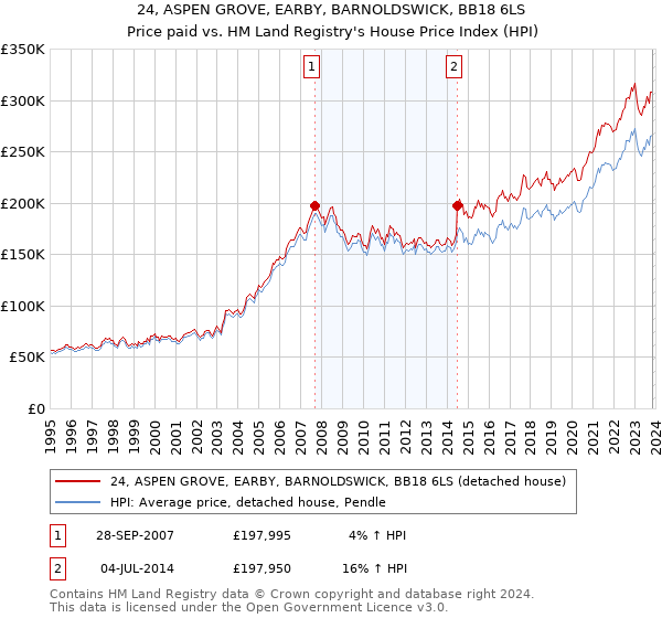 24, ASPEN GROVE, EARBY, BARNOLDSWICK, BB18 6LS: Price paid vs HM Land Registry's House Price Index