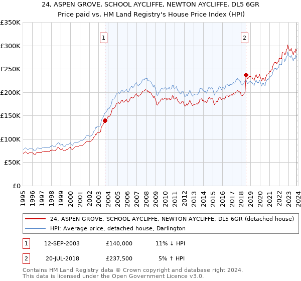 24, ASPEN GROVE, SCHOOL AYCLIFFE, NEWTON AYCLIFFE, DL5 6GR: Price paid vs HM Land Registry's House Price Index
