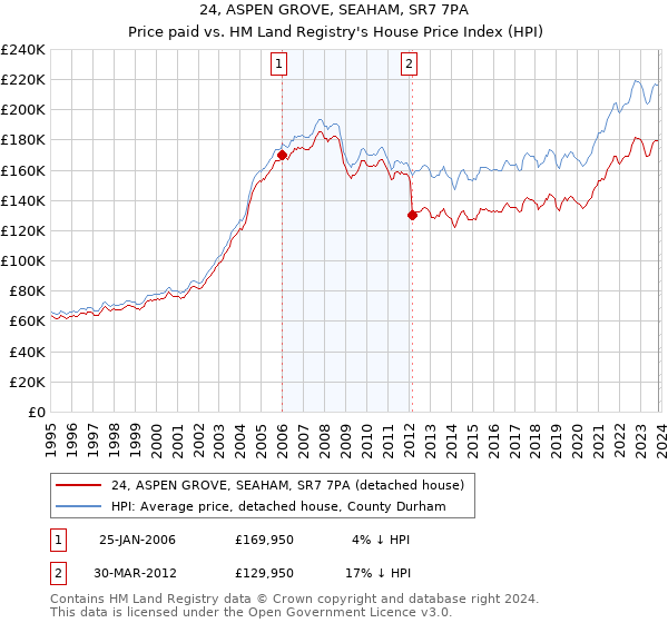 24, ASPEN GROVE, SEAHAM, SR7 7PA: Price paid vs HM Land Registry's House Price Index