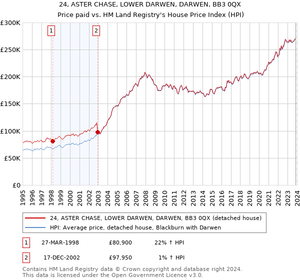 24, ASTER CHASE, LOWER DARWEN, DARWEN, BB3 0QX: Price paid vs HM Land Registry's House Price Index