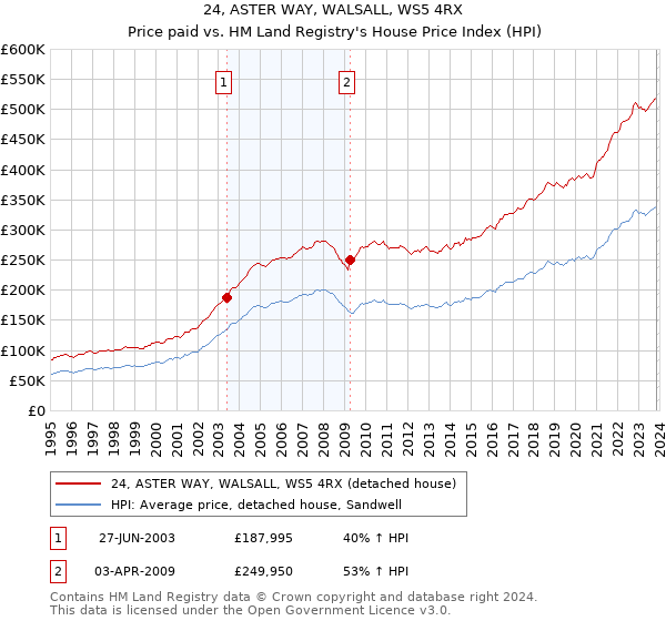 24, ASTER WAY, WALSALL, WS5 4RX: Price paid vs HM Land Registry's House Price Index