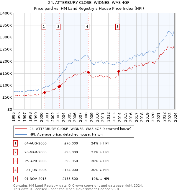 24, ATTERBURY CLOSE, WIDNES, WA8 4GF: Price paid vs HM Land Registry's House Price Index