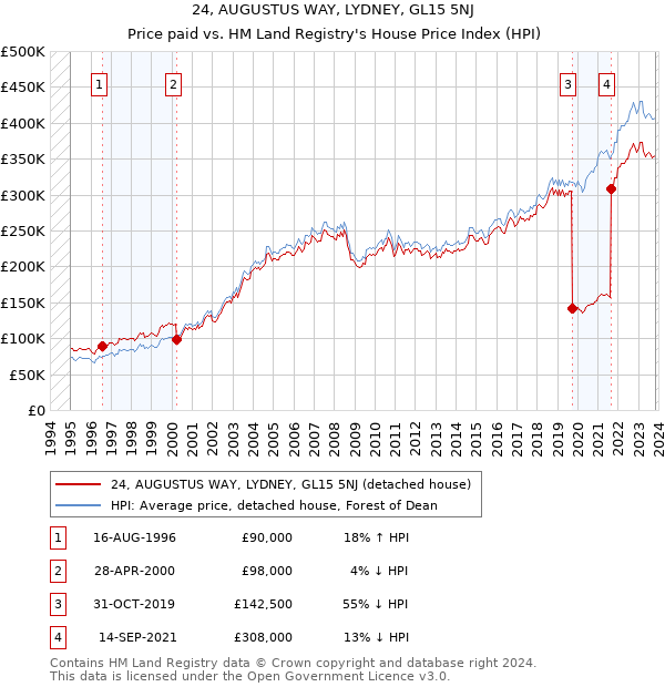 24, AUGUSTUS WAY, LYDNEY, GL15 5NJ: Price paid vs HM Land Registry's House Price Index