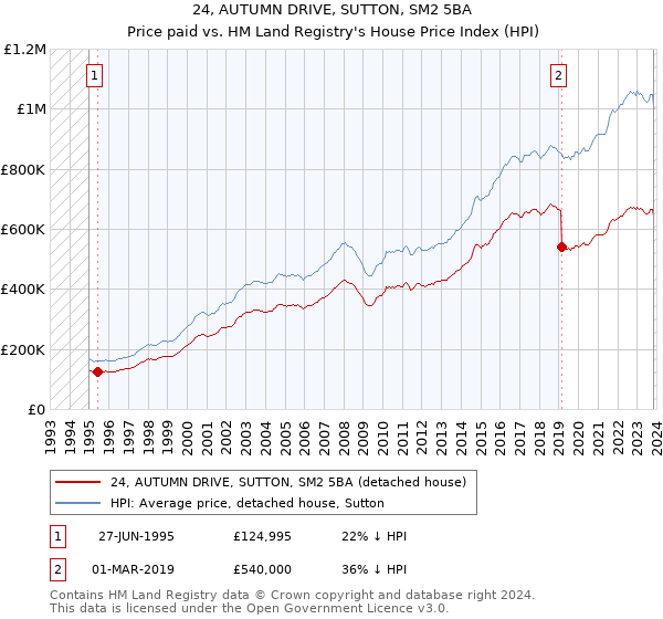 24, AUTUMN DRIVE, SUTTON, SM2 5BA: Price paid vs HM Land Registry's House Price Index