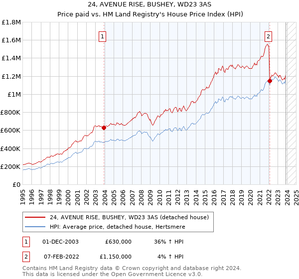 24, AVENUE RISE, BUSHEY, WD23 3AS: Price paid vs HM Land Registry's House Price Index