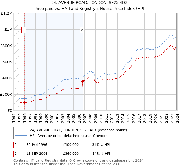 24, AVENUE ROAD, LONDON, SE25 4DX: Price paid vs HM Land Registry's House Price Index
