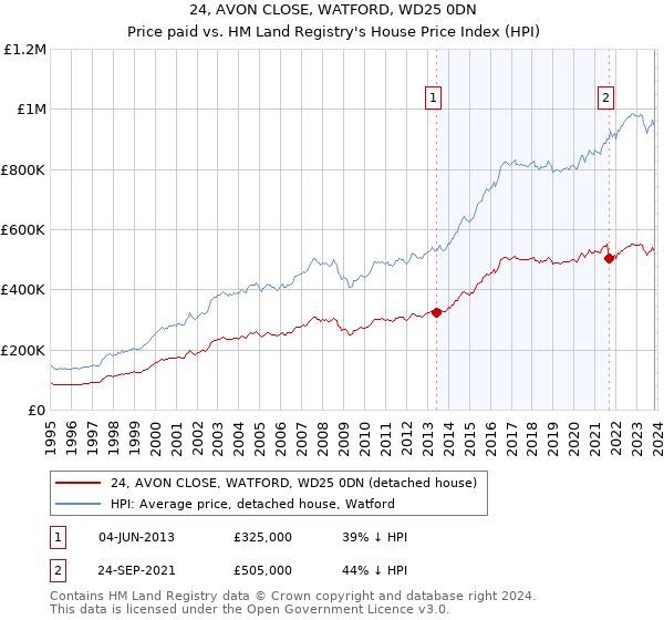24, AVON CLOSE, WATFORD, WD25 0DN: Price paid vs HM Land Registry's House Price Index
