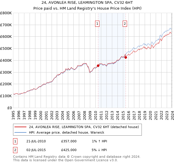 24, AVONLEA RISE, LEAMINGTON SPA, CV32 6HT: Price paid vs HM Land Registry's House Price Index