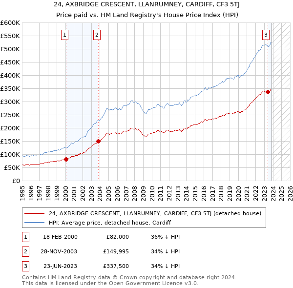 24, AXBRIDGE CRESCENT, LLANRUMNEY, CARDIFF, CF3 5TJ: Price paid vs HM Land Registry's House Price Index