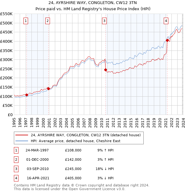 24, AYRSHIRE WAY, CONGLETON, CW12 3TN: Price paid vs HM Land Registry's House Price Index