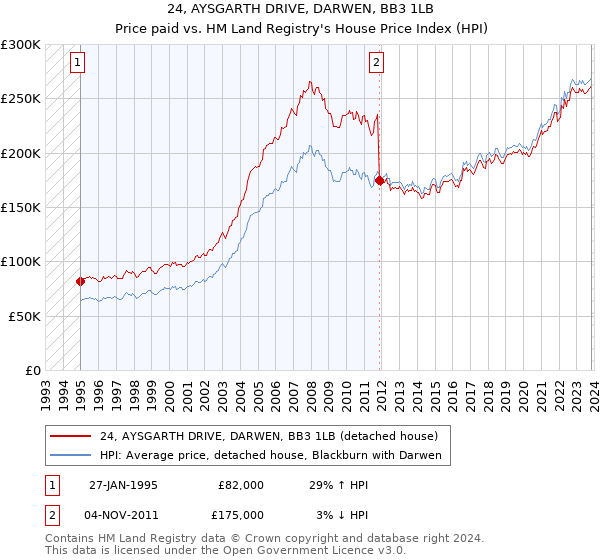 24, AYSGARTH DRIVE, DARWEN, BB3 1LB: Price paid vs HM Land Registry's House Price Index
