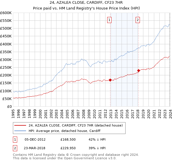 24, AZALEA CLOSE, CARDIFF, CF23 7HR: Price paid vs HM Land Registry's House Price Index