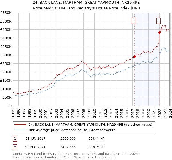 24, BACK LANE, MARTHAM, GREAT YARMOUTH, NR29 4PE: Price paid vs HM Land Registry's House Price Index