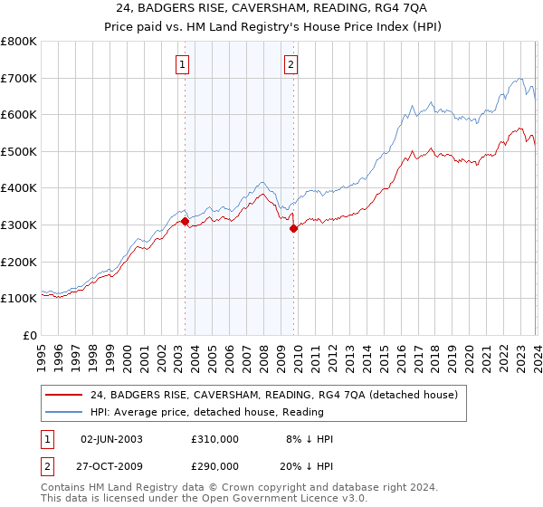24, BADGERS RISE, CAVERSHAM, READING, RG4 7QA: Price paid vs HM Land Registry's House Price Index