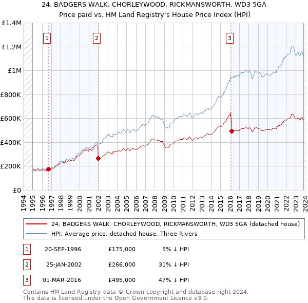 24, BADGERS WALK, CHORLEYWOOD, RICKMANSWORTH, WD3 5GA: Price paid vs HM Land Registry's House Price Index