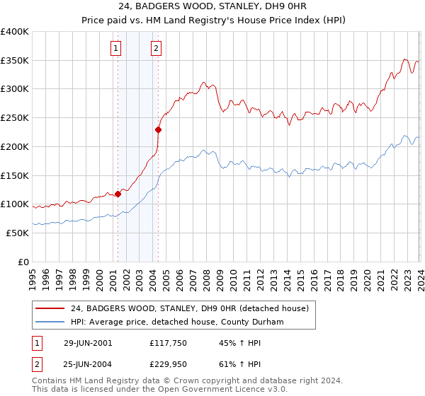 24, BADGERS WOOD, STANLEY, DH9 0HR: Price paid vs HM Land Registry's House Price Index