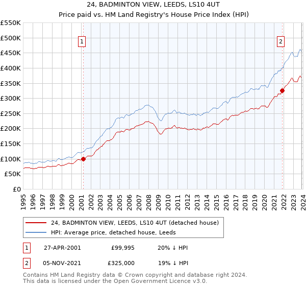 24, BADMINTON VIEW, LEEDS, LS10 4UT: Price paid vs HM Land Registry's House Price Index