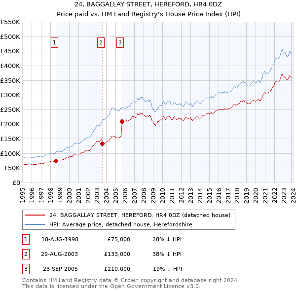 24, BAGGALLAY STREET, HEREFORD, HR4 0DZ: Price paid vs HM Land Registry's House Price Index