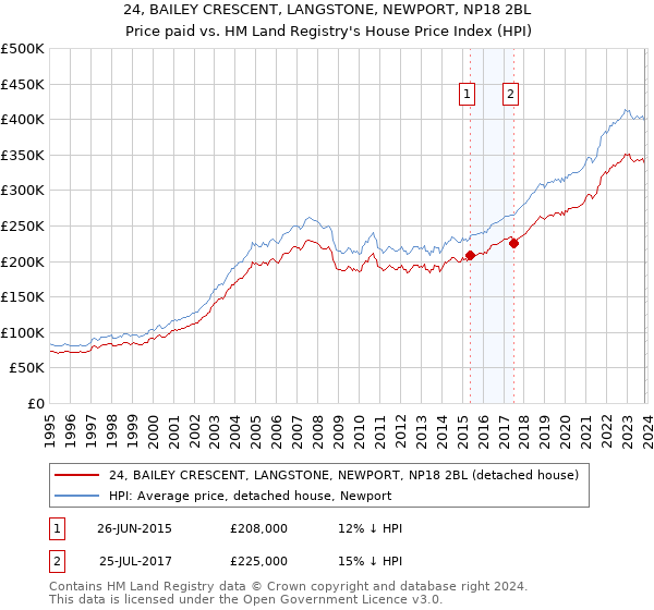 24, BAILEY CRESCENT, LANGSTONE, NEWPORT, NP18 2BL: Price paid vs HM Land Registry's House Price Index
