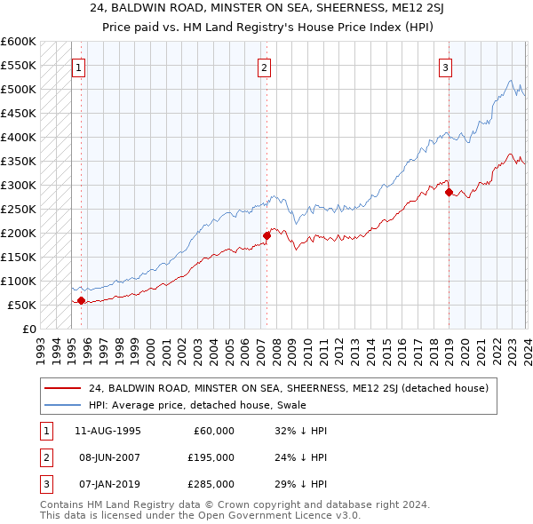 24, BALDWIN ROAD, MINSTER ON SEA, SHEERNESS, ME12 2SJ: Price paid vs HM Land Registry's House Price Index
