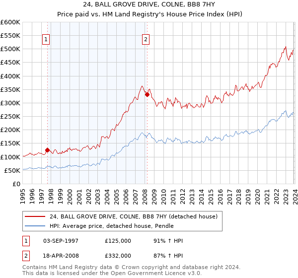 24, BALL GROVE DRIVE, COLNE, BB8 7HY: Price paid vs HM Land Registry's House Price Index