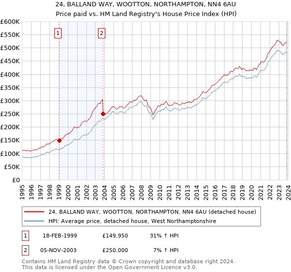 24, BALLAND WAY, WOOTTON, NORTHAMPTON, NN4 6AU: Price paid vs HM Land Registry's House Price Index