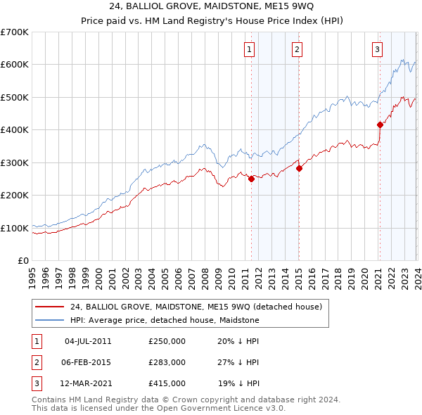 24, BALLIOL GROVE, MAIDSTONE, ME15 9WQ: Price paid vs HM Land Registry's House Price Index