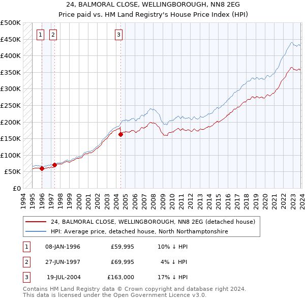 24, BALMORAL CLOSE, WELLINGBOROUGH, NN8 2EG: Price paid vs HM Land Registry's House Price Index
