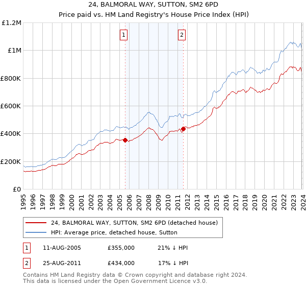 24, BALMORAL WAY, SUTTON, SM2 6PD: Price paid vs HM Land Registry's House Price Index
