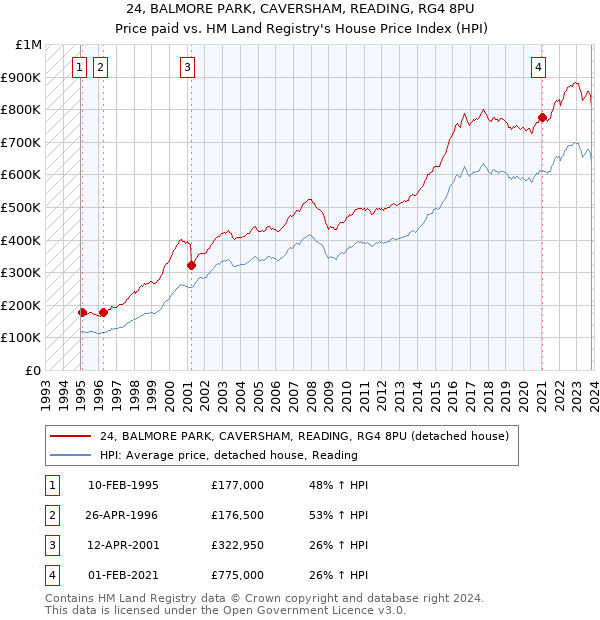 24, BALMORE PARK, CAVERSHAM, READING, RG4 8PU: Price paid vs HM Land Registry's House Price Index