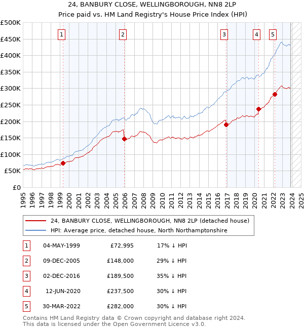 24, BANBURY CLOSE, WELLINGBOROUGH, NN8 2LP: Price paid vs HM Land Registry's House Price Index